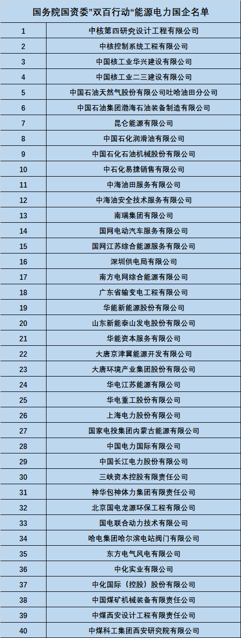 重磅 81家能源企业入围国资委国企改革"双百"名单,历史性大改革启幕