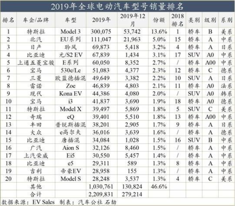 中国电动车能否围剿特斯拉2019全球销量排名透露玄机