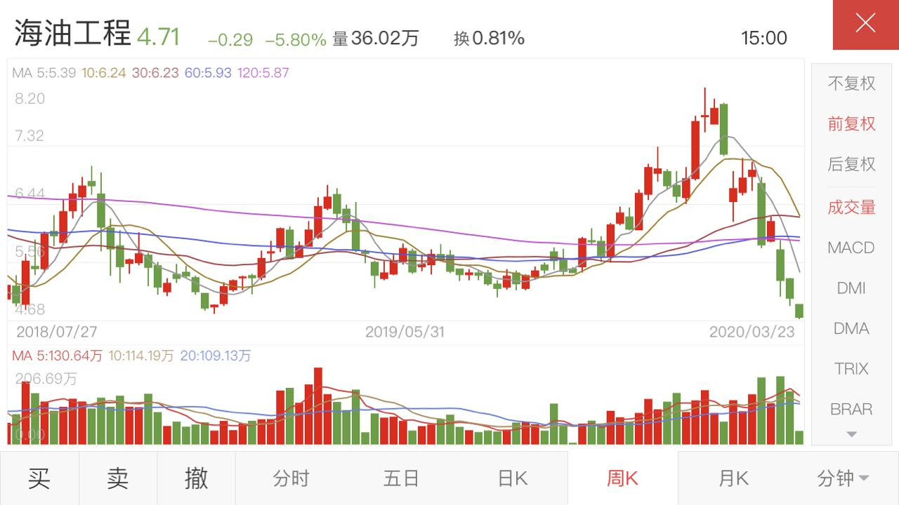 海油工程惨淡2019净利大降65%,2020年国际油价大跌前