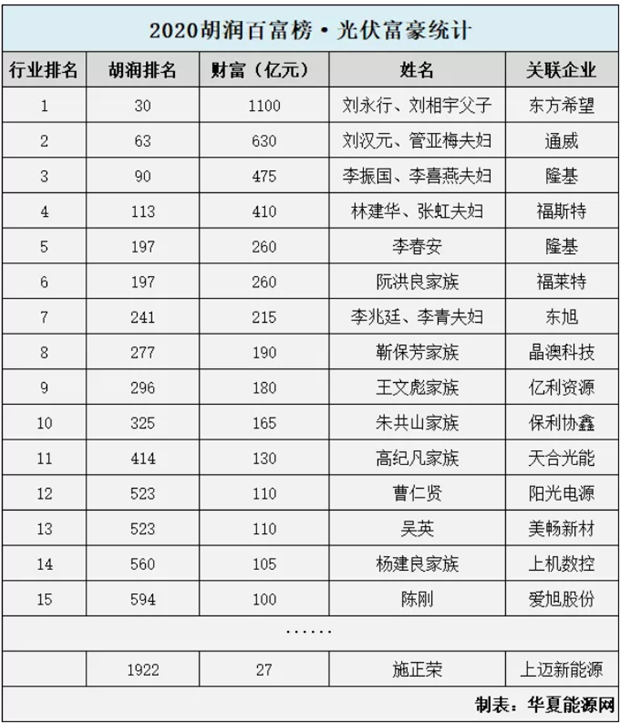 光伏富豪榜|光伏富豪榜揭晓：最富有的15位企业家财富过百亿，位居榜首是这个家族