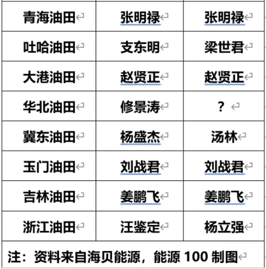 中石油中石化领导班子大调整