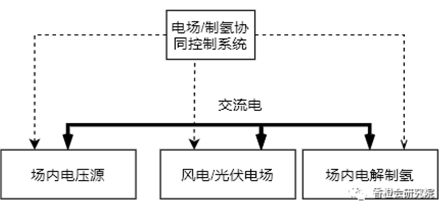 图5风电场/光伏电厂离网,场内交流电网制氢