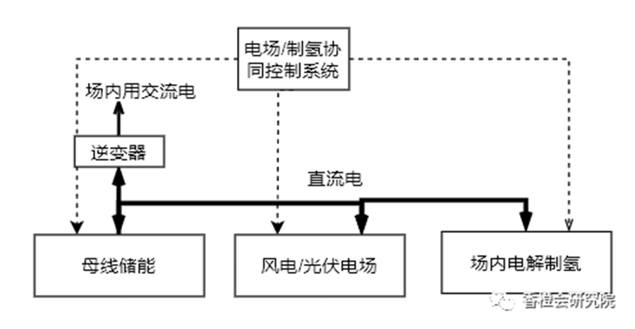 图6风电场/光伏电厂离网,场内直流电网制氢