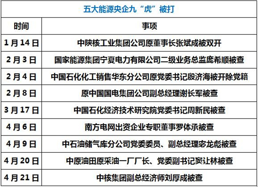 中纪委能源打虎记20余虎被打电力煤炭内蒙古居多