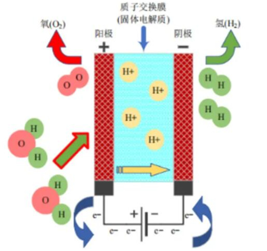 pem电解水制氢结构原理图