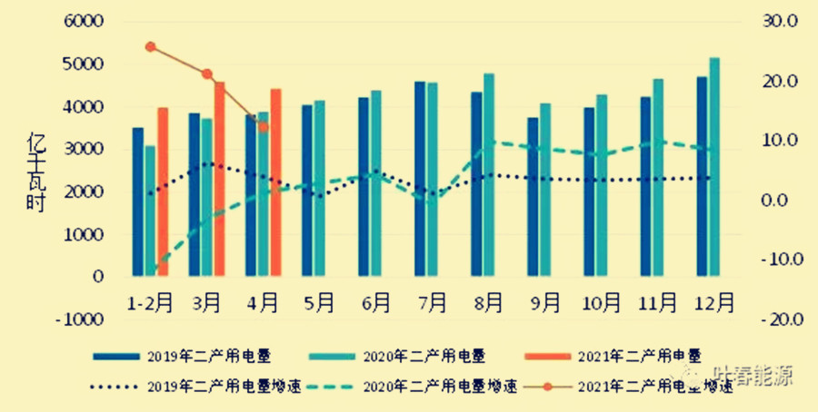 2021年14月份我国能源形势分析之能源需求篇