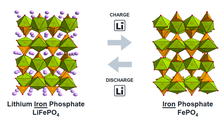 磷酸铁锂不依赖容易剥离的层状结构,而采用橄榄石结构,性质稳定