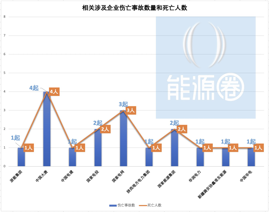 死亡2人,同比事故起数增加1起,死亡人数增加2人 2020年1月,全国发生