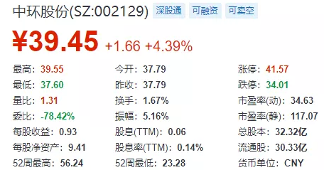重磅中环股份拟斥资3亿多元回购个股用于员工持股计划今年底硅片产能