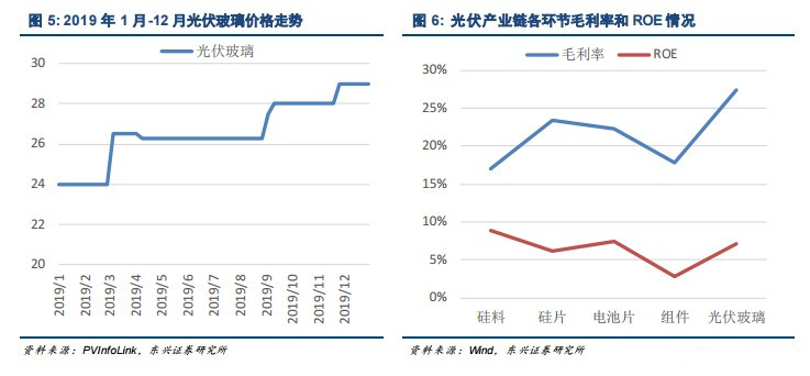 福萊特與信義玻璃看光伏玻璃雙寡頭三大優勢