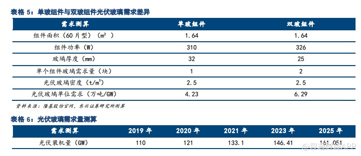 福萊特與信義玻璃看光伏玻璃雙寡頭三大優勢