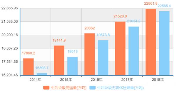 我國城市生活垃圾處理現狀總結