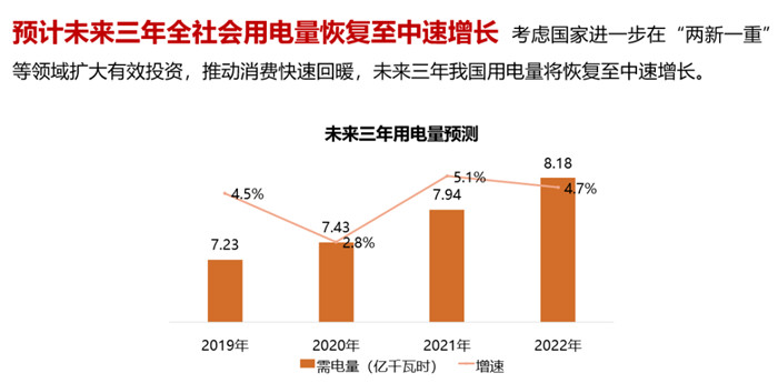 用電量恢復至中速水平對此,兩份報告結合現狀對