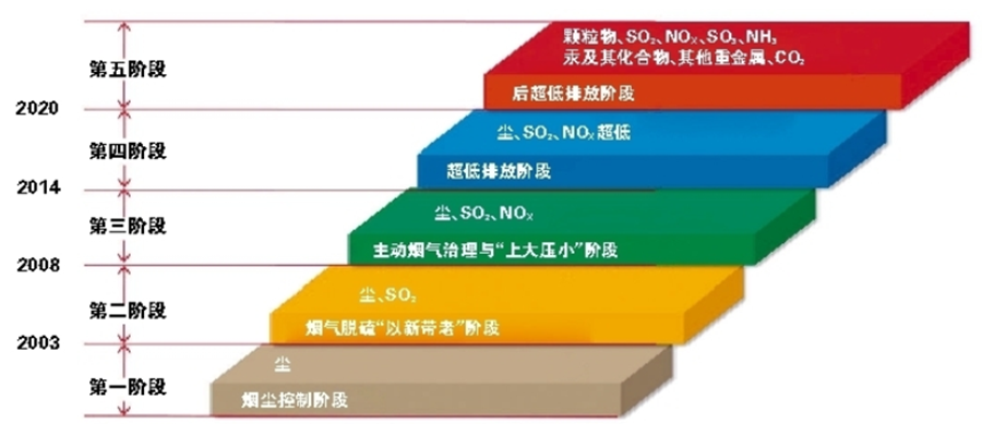 中电联电力评价咨询院副院长蔡义清在会上介绍"从火电机组能效水平