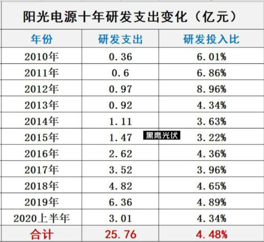 阳光电源大变样