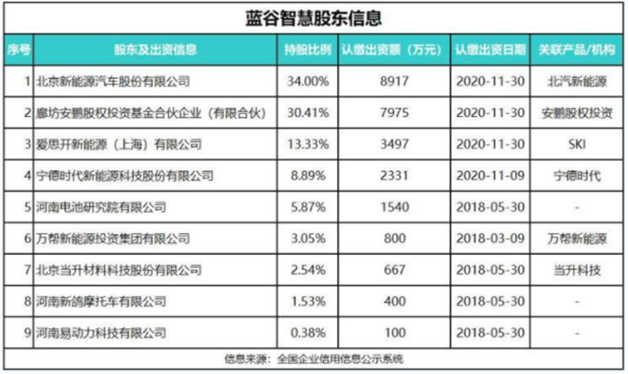 北汽蓝谷旗下换电平台蓝谷智慧能源完成超3亿元融资 宁德时代领投