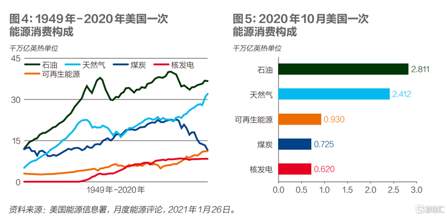 130多年來首次超過煤炭,成為第三大能源,加上核能,非化石能源已佔美國