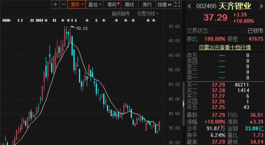 雙雙暴漲鋰業兩大巨頭業績來了贛鋒鋰業猛增近60倍