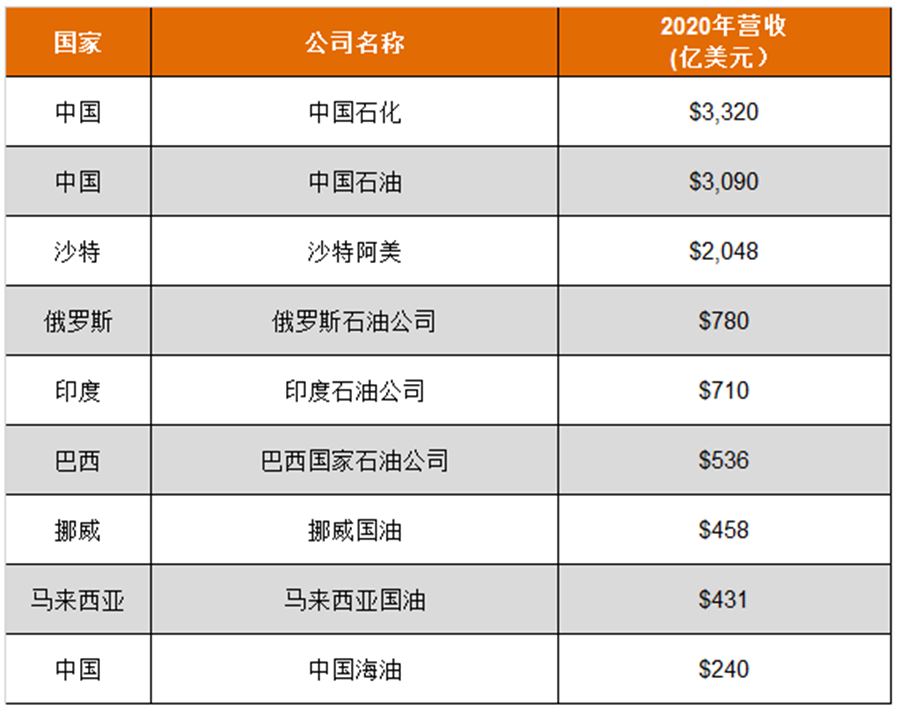 全球最大国家石油公司排行榜中国三桶油榜上有名