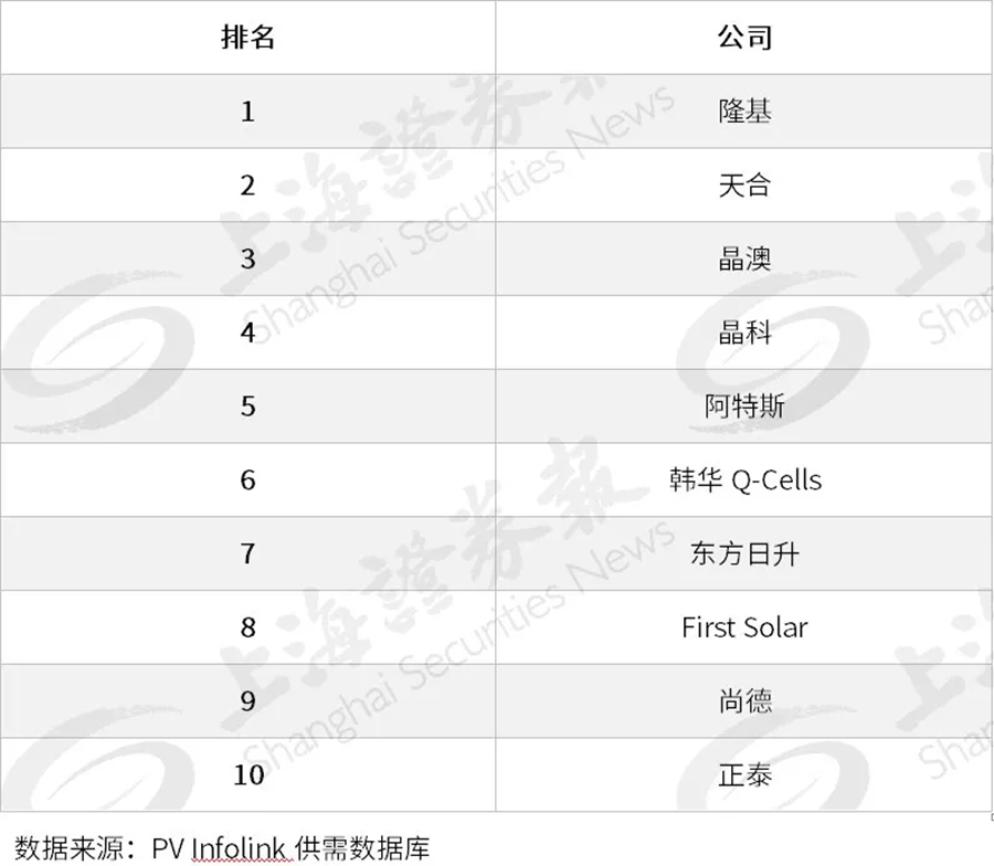 隆基蟬聯第一上半年光伏組件出貨全球排名出爐天合光能晶澳科技緊隨其