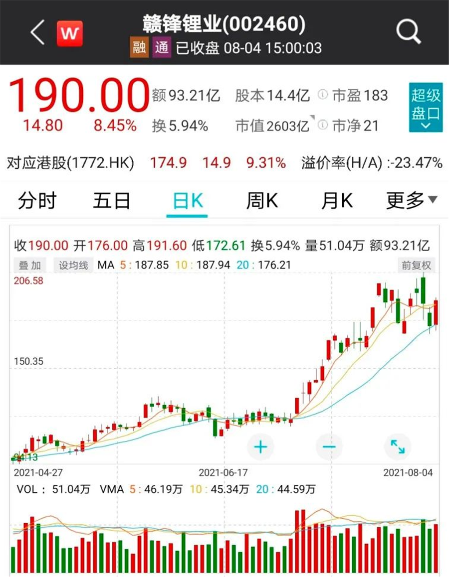 進入8月,贛鋒鋰業股價在本週前3個交易日經歷寬幅震盪,今日收盤漲8.