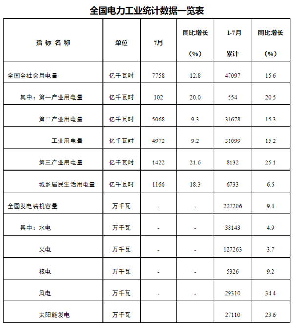 由此推算,2021年1-7月份我國風電新增裝機容量1757萬千瓦.