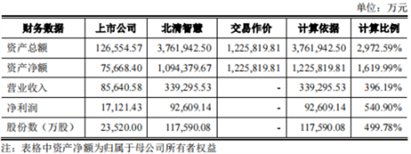 北清智慧擬借殼中電電機上市北京國資委坐鎮3年對賭業績3199億元