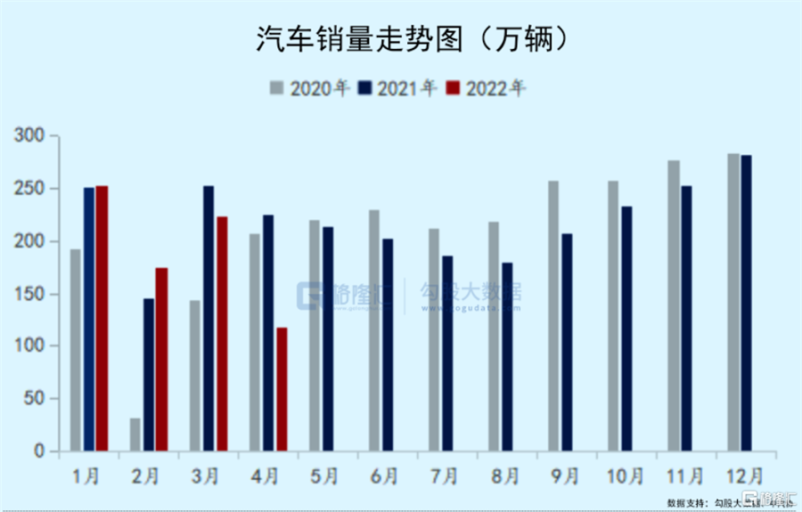 在芯片,疫情,供應鏈緊張的三重壓力下,國內汽車消費市場將幾乎停滯.