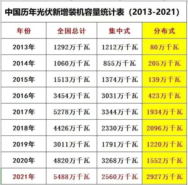 国家能源局预计今年光伏新增并网108gw