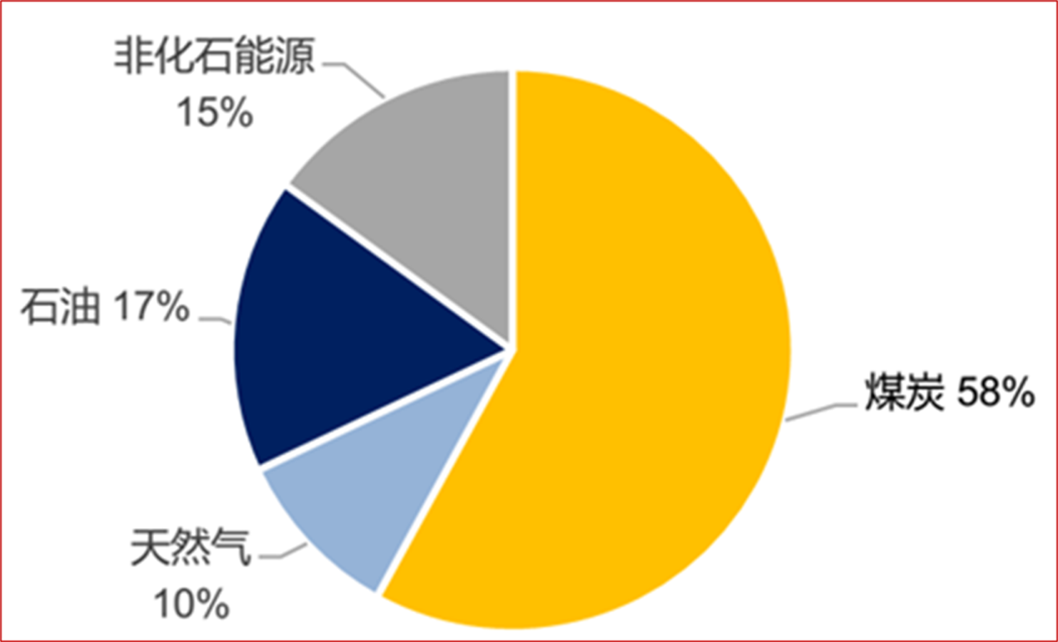 當下所有關於我國能源問題的討論,都逃不出這三種