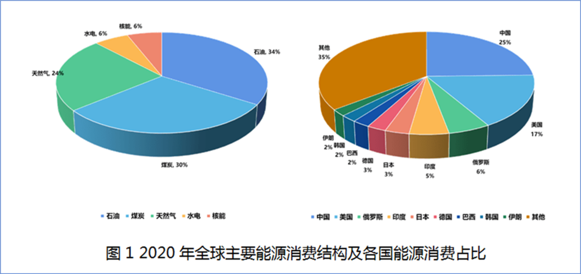 (近年我國一次能源消費結構)能源結構:如何處理好傳統能源與非傳統