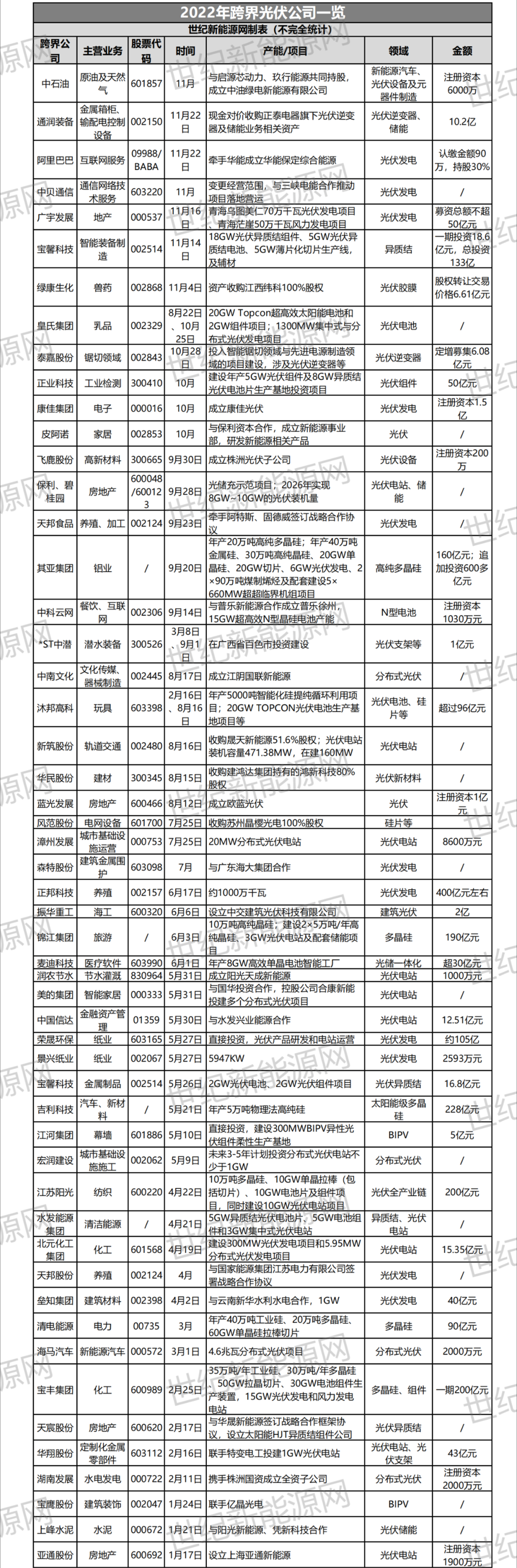 50+企业跨界光伏，市场火热背后有隐忧