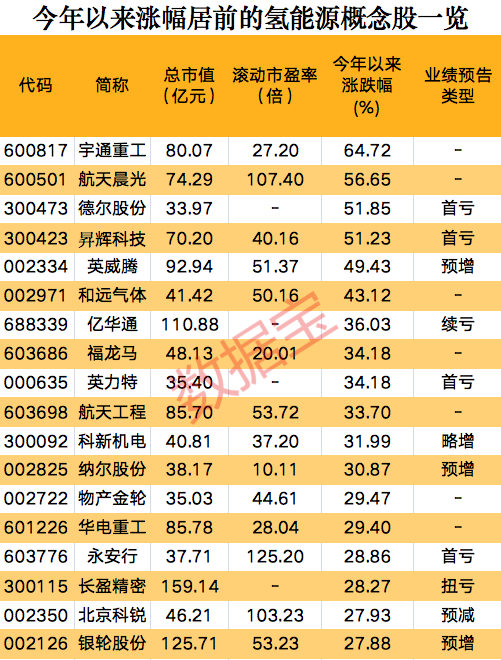 一则消息，氢能源板块集体狂欢，概念股开年以来大涨(图1)