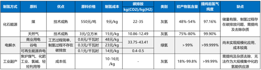 绿氢：“21 世纪终极能源”的必然路径 前期核心设备市场就超 1700 亿