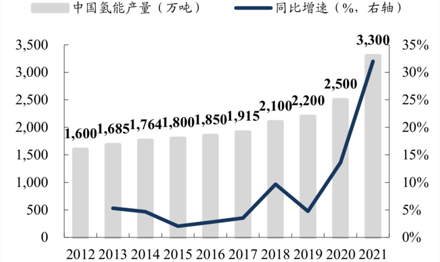 绿氢：“21 世纪终极能源”的必然路径 前期核心设备市场就超 1700 亿