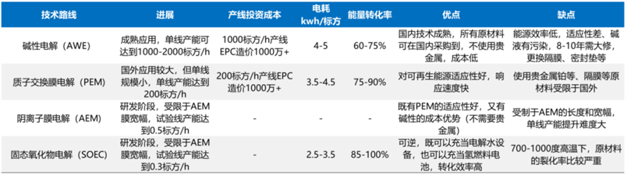 绿氢：“21 世纪终极能源”的必然路径 前期核心设备市场就超 1700 亿