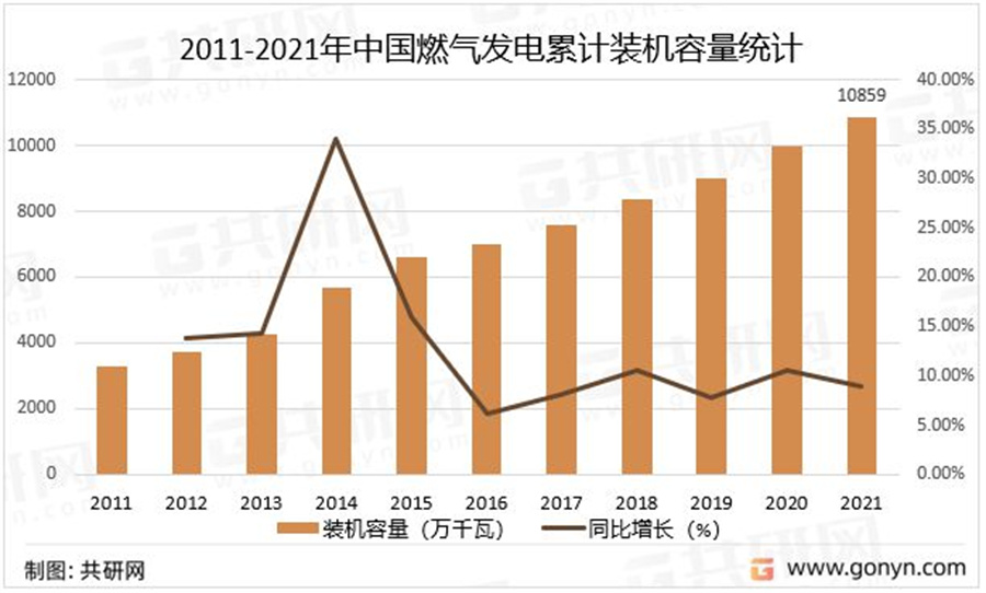 中国燃气发电市场分析：发电量达 2848 亿千瓦时，同比增长 12.79%