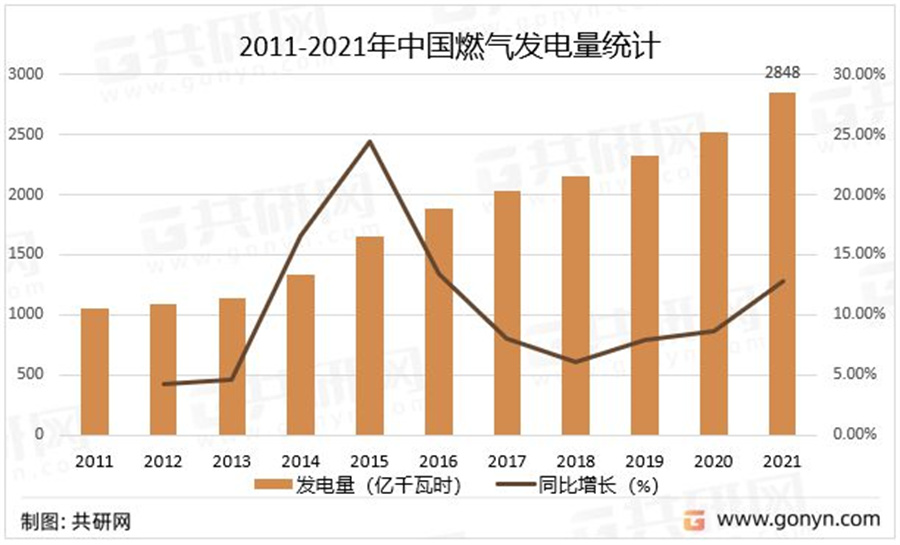 中国燃气发电市场分析：发电量达 2848 亿千瓦时，同比增长 12.79%