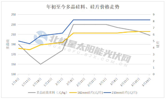 光伏组件真的涨价了！？(图1)