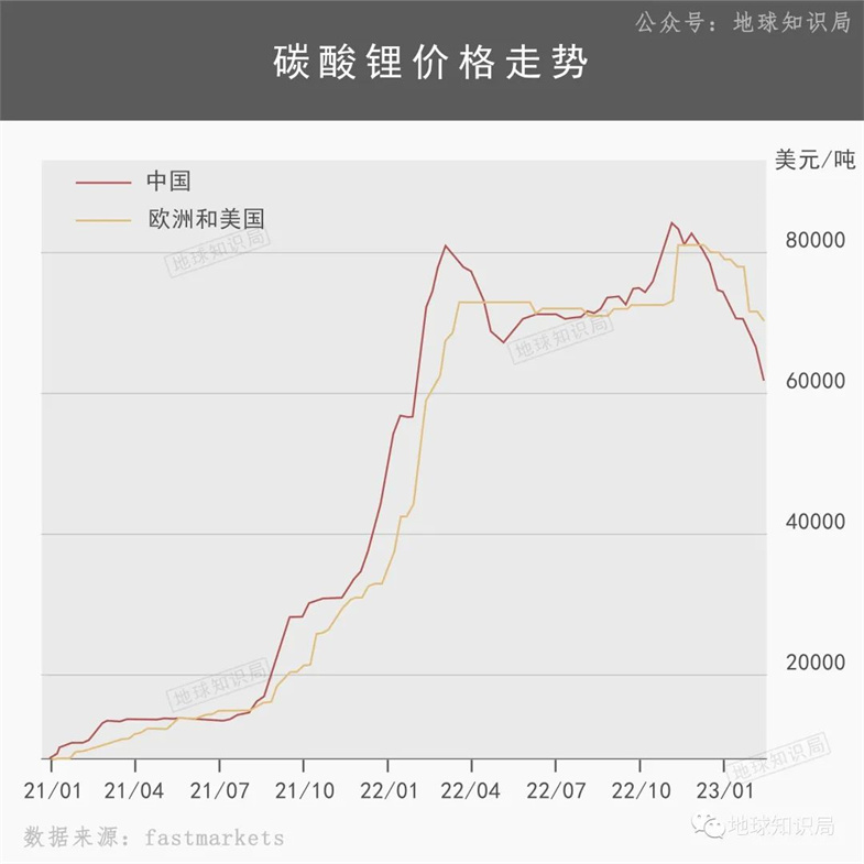 中国现在,非常缺锂! 中国现在,非常缺锂!