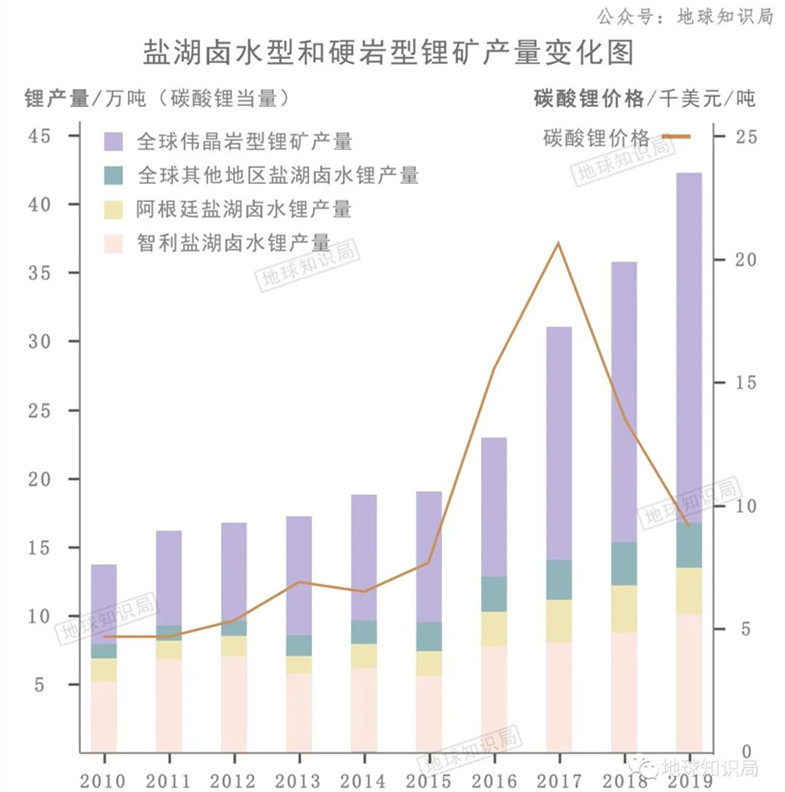 中国现在,非常缺锂! 中国现在,非常缺锂!