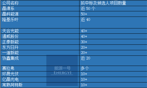 一季度光伏组件抢单分析：巨头与新秀交相辉映！