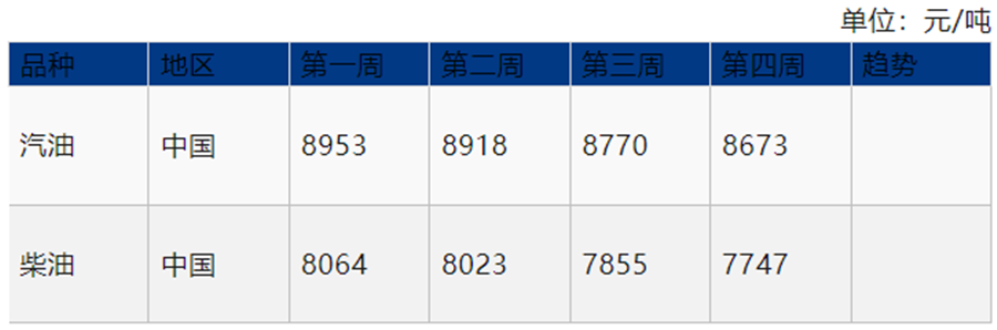 需求逐步复苏 成品油二季度向好可期