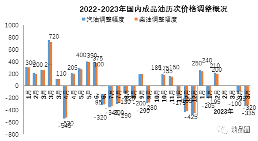 需求逐步复苏 成品油二季度向好可期