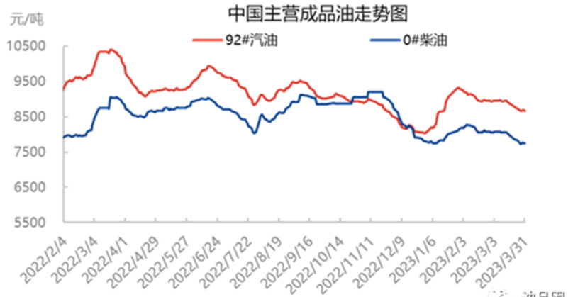 需求逐步复苏 成品油二季度向好可期