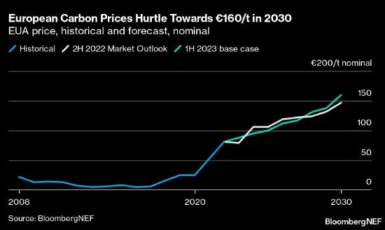 报告：气候目标临近 欧盟碳价将在 2030 年达到 160 欧元