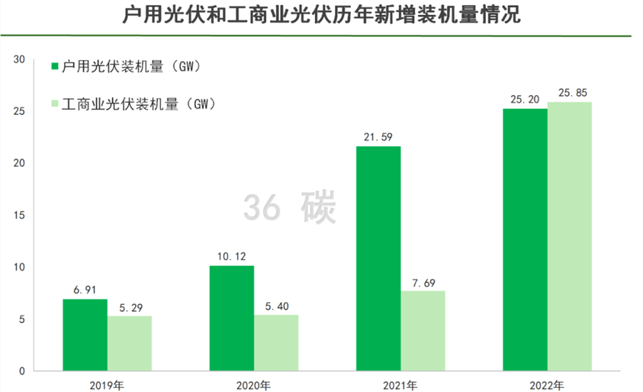 工商业光伏大爆发，港华燃气、碧桂园跑步进场