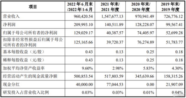 主板注册制新股陕西能源涨超 38%，最新总市值近 500 亿元！