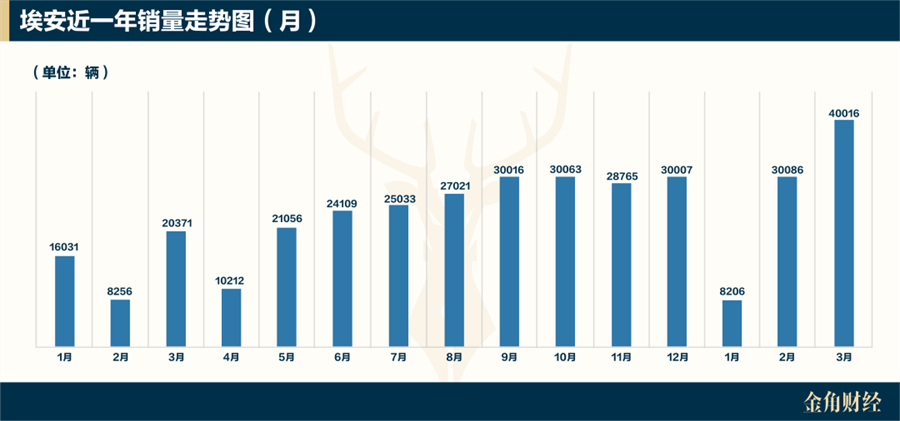 广汽埃安的野心藏不住了