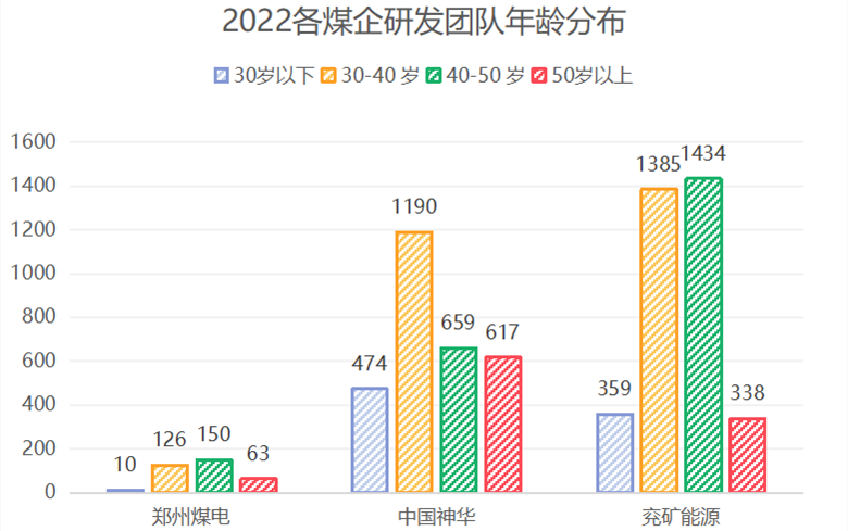 郑州煤电酝酿大动作？两年间研发人员翻超 5 倍